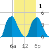 Woodbury Creek tide chart for Thursday, February 1, 2024