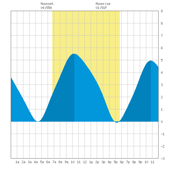 Woodbury Creek tide chart for Tuesday, February 20, 2024