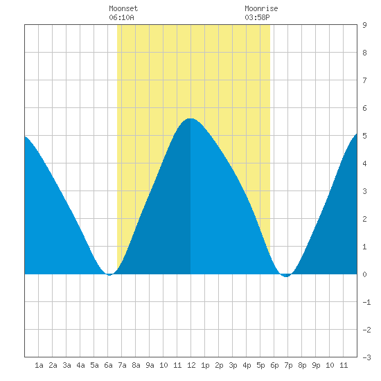 Woodbury Creek tide chart for Thursday, February 22, 2024