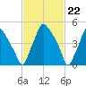 Woodbury Creek tide chart for Thursday, February 22, 2024