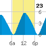 Woodbury Creek tide chart for Friday, February 23, 2024