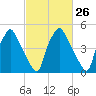Woodbury Creek tide chart for Monday, February 26, 2024