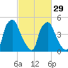 Woodbury Creek tide chart for Thursday, February 29, 2024