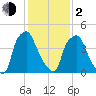 Woodbury Creek tide chart for Friday, February 2, 2024