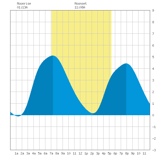 Woodbury Creek tide chart for Saturday, February 3, 2024