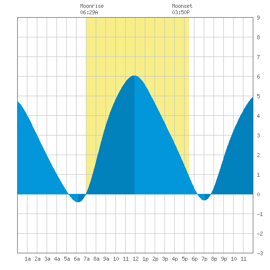 Woodbury Creek tide chart for Thursday, February 8, 2024