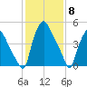 Woodbury Creek tide chart for Thursday, February 8, 2024