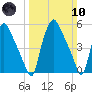 Woodbury Creek tide chart for Sunday, March 10, 2024