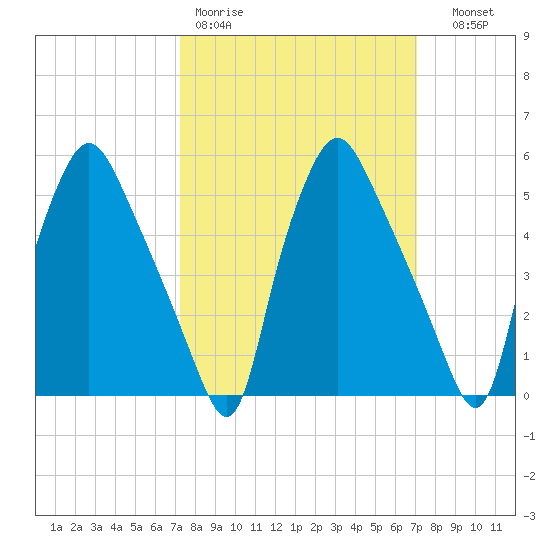 Woodbury Creek tide chart for Monday, March 11, 2024