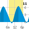 Woodbury Creek tide chart for Monday, March 11, 2024
