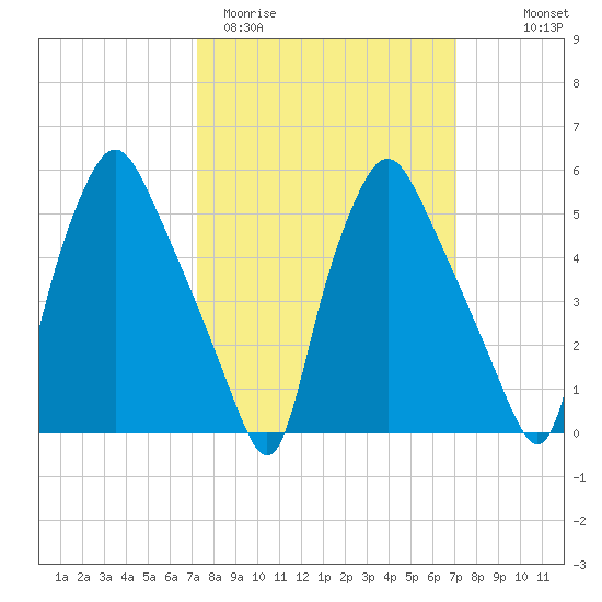 Woodbury Creek tide chart for Tuesday, March 12, 2024