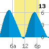 Woodbury Creek tide chart for Wednesday, March 13, 2024