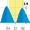 Woodbury Creek tide chart for Thursday, March 14, 2024