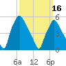 Woodbury Creek tide chart for Saturday, March 16, 2024