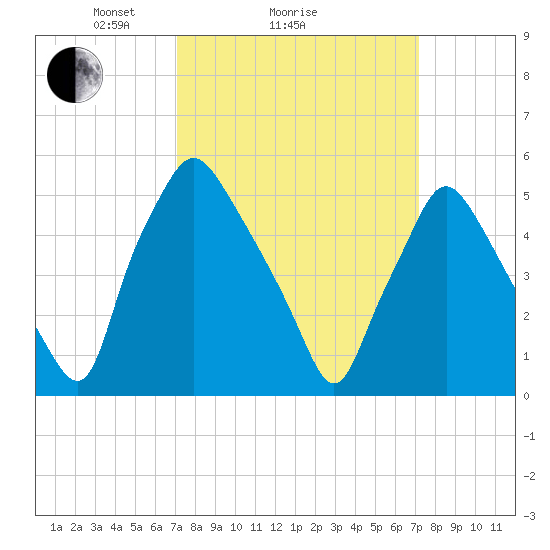 Woodbury Creek tide chart for Sunday, March 17, 2024