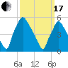 Woodbury Creek tide chart for Sunday, March 17, 2024