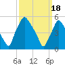 Woodbury Creek tide chart for Monday, March 18, 2024