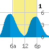 Woodbury Creek tide chart for Friday, March 1, 2024