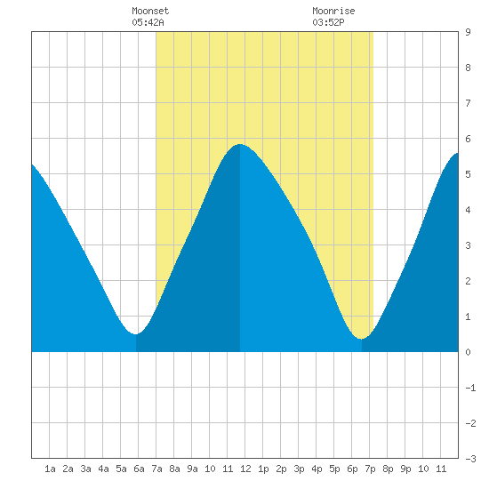 Woodbury Creek tide chart for Thursday, March 21, 2024