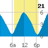 Woodbury Creek tide chart for Thursday, March 21, 2024