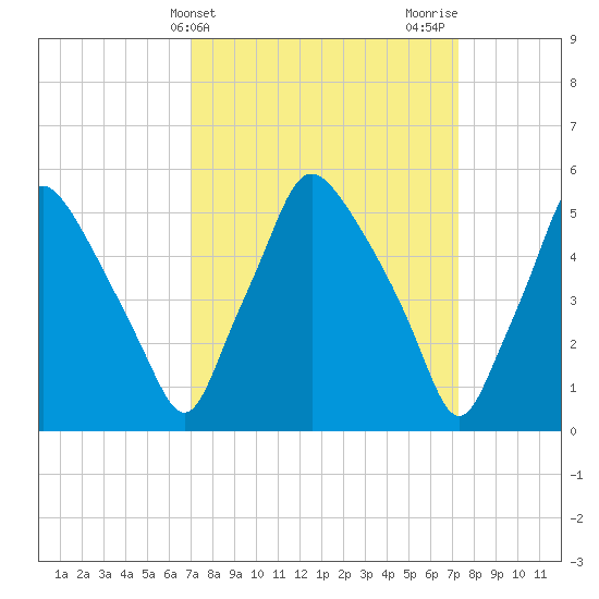 Woodbury Creek tide chart for Friday, March 22, 2024