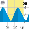 Woodbury Creek tide chart for Monday, March 25, 2024
