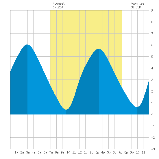 Woodbury Creek tide chart for Tuesday, March 26, 2024