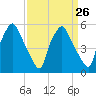 Woodbury Creek tide chart for Tuesday, March 26, 2024