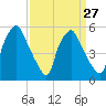 Woodbury Creek tide chart for Wednesday, March 27, 2024