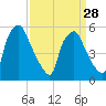 Woodbury Creek tide chart for Thursday, March 28, 2024