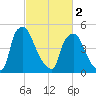 Woodbury Creek tide chart for Saturday, March 2, 2024