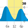 Woodbury Creek tide chart for Saturday, March 30, 2024