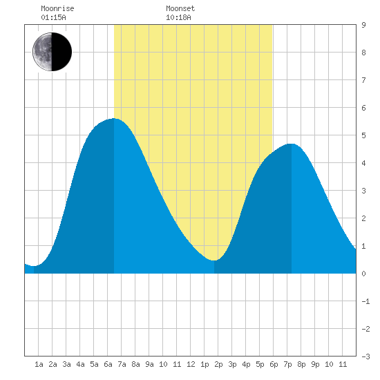 Woodbury Creek tide chart for Sunday, March 3, 2024