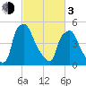 Woodbury Creek tide chart for Sunday, March 3, 2024