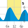 Woodbury Creek tide chart for Tuesday, March 5, 2024