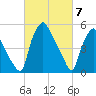Woodbury Creek tide chart for Thursday, March 7, 2024