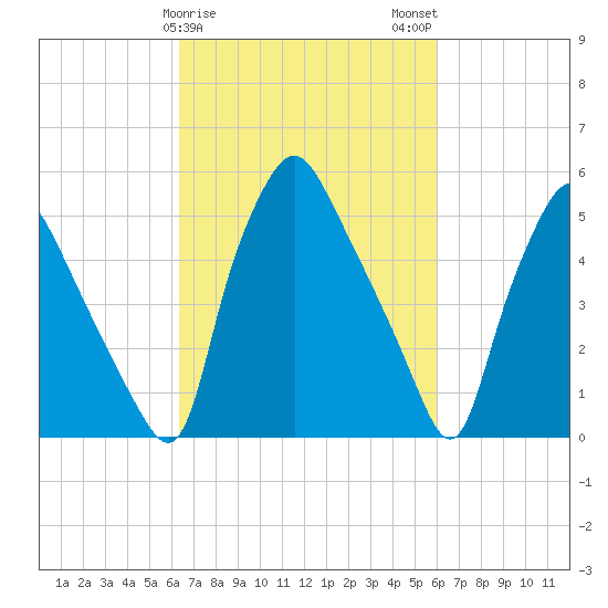 Woodbury Creek tide chart for Friday, March 8, 2024