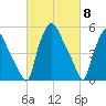 Woodbury Creek tide chart for Friday, March 8, 2024