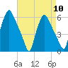 Woodbury Creek tide chart for Wednesday, April 10, 2024