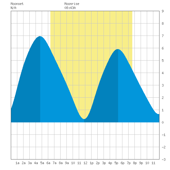 Woodbury Creek tide chart for Friday, April 12, 2024