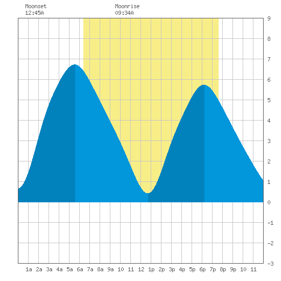 Woodbury Creek tide chart for Saturday, April 13, 2024