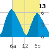 Woodbury Creek tide chart for Saturday, April 13, 2024