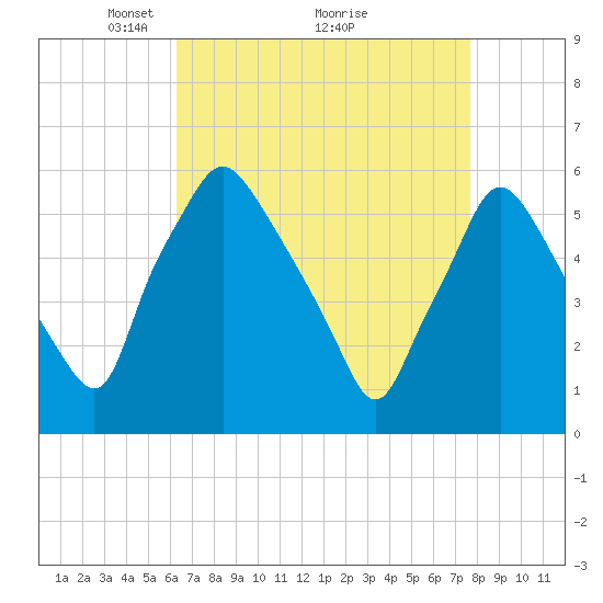 Woodbury Creek tide chart for Tuesday, April 16, 2024