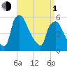 Woodbury Creek tide chart for Monday, April 1, 2024