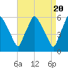 Woodbury Creek tide chart for Saturday, April 20, 2024