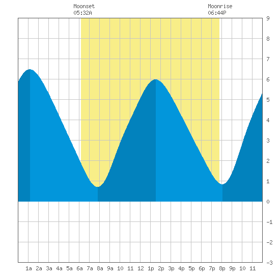 Woodbury Creek tide chart for Monday, April 22, 2024