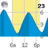 Woodbury Creek tide chart for Tuesday, April 23, 2024