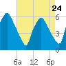 Woodbury Creek tide chart for Wednesday, April 24, 2024