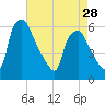 Woodbury Creek tide chart for Sunday, April 28, 2024