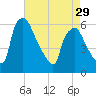 Woodbury Creek tide chart for Monday, April 29, 2024